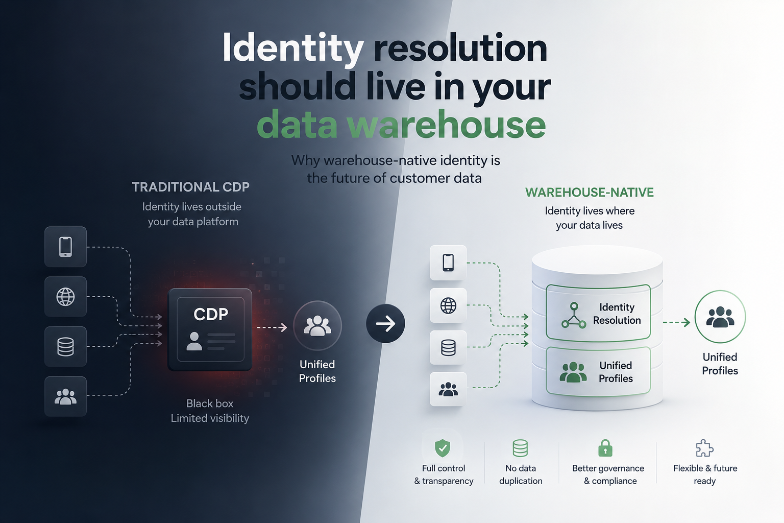 Why identity resolution should live in your data warehouse