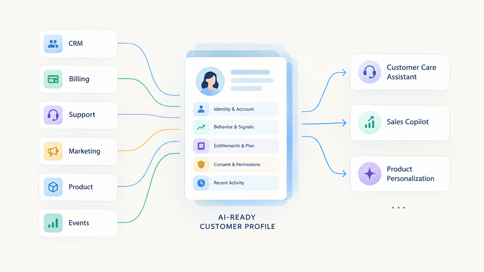 How to Build an AI-Ready Customer Profile